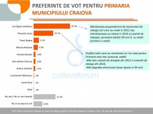 Preferinte vot primar (1)