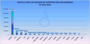 trafic aeroporturi